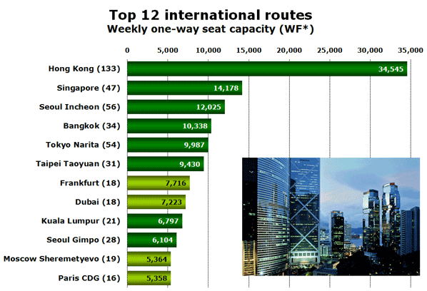Top 12 international routes Weekly one-way seat capacity (WF*)