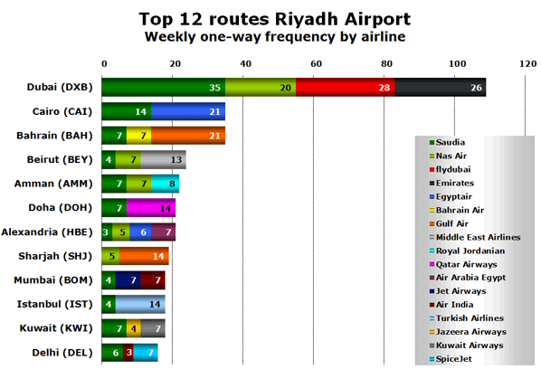 Top 12 routes Riyadh Airport Weekly one-way frequency by airline