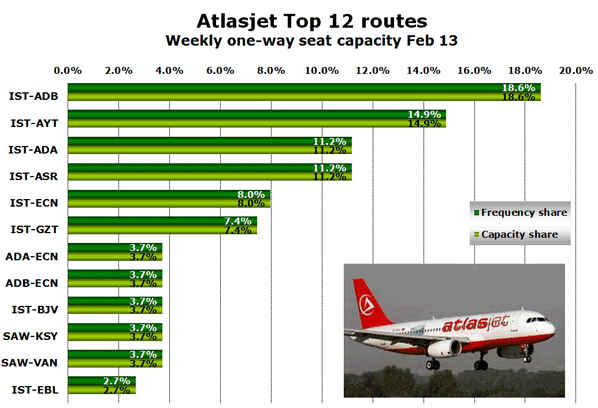Atlasjet Top 12 routes Weekly one-way seat capacity Feb 13