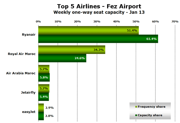 Top 5 Airlines - Fez Airport Weekly one-way seat capacity - Jan 13