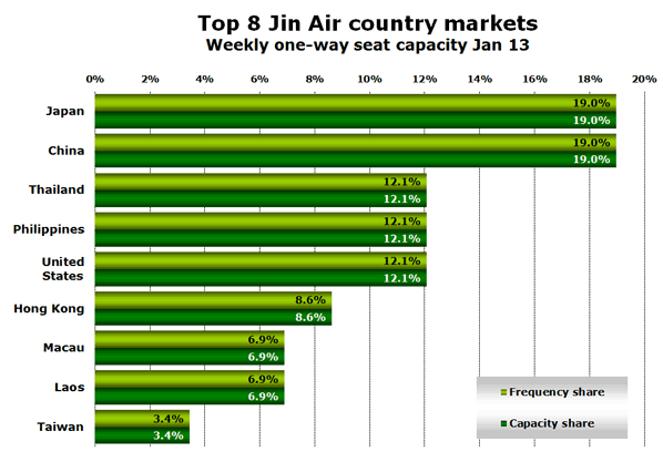 Chart: Top 8 Jin Air country markets Weekly one-way seat capacity Jan 13