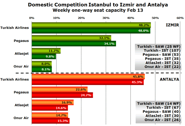 Domestic Competition Istanbul to Izmir and Antalya Weekly one-way seat capacity Feb 13