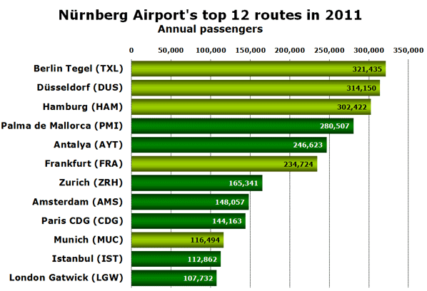 Nürnberg Airport's top 12 routes in 2011 Annual passengers