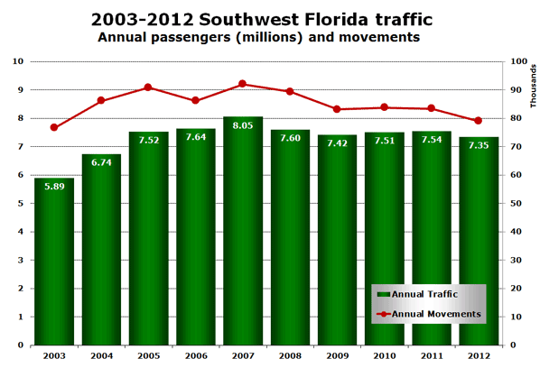 2003-2012 Southwest Florida traffic Annual passengers (millions) and movements