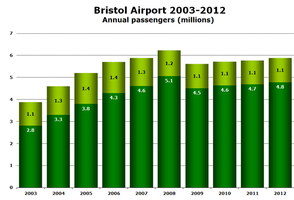 Chart: Bristol Airport 2003-2012 - Annual passengers (millions)