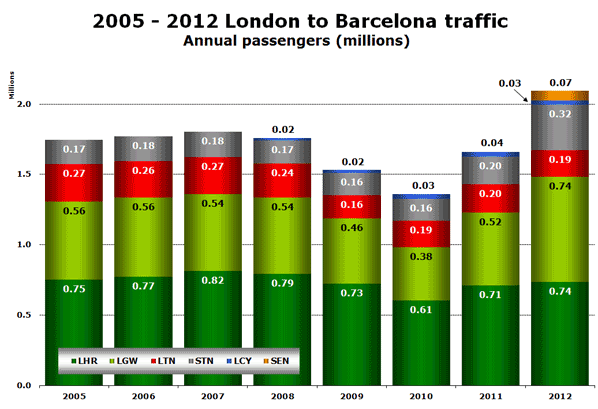 2005 - 2012 London to Barcelona traffic Annual passengers (millions)