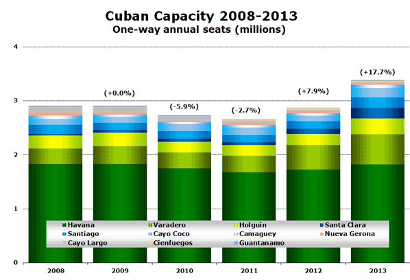 Cuban Capacity 2008-2013 One-way annual seats (millions)