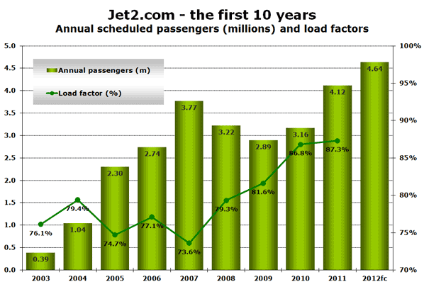Jet2.com - the first 10 years Annual scheduled passengers (millions) and load factors