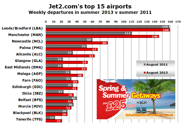 Jet2.com's top 15 airports Weekly departures in summer 2013 v summer 2011