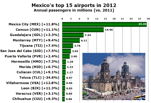 Mexico's top 15 airports in 2012 Annual passengers in millions [vs. 2011]