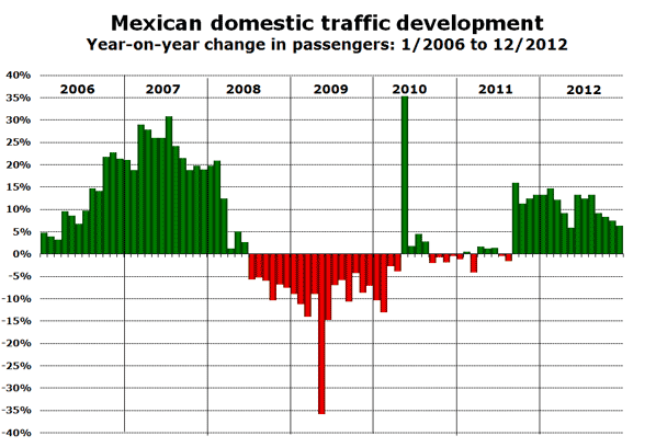 Mexican domestic traffic development Year-on-year change in passengers: 1/2006 to 12/2012