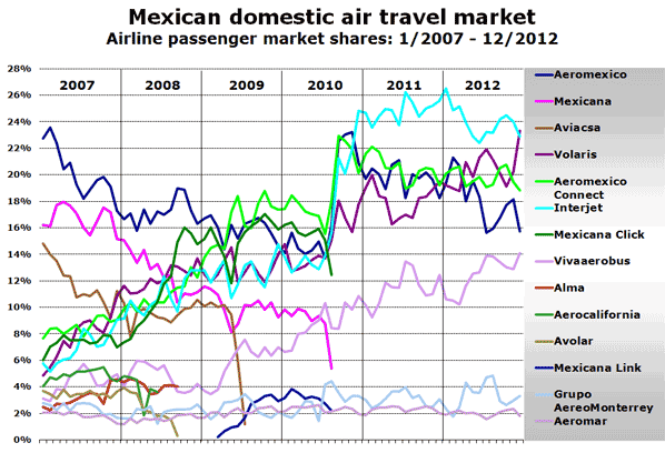 Mexican domestic air travel market Airline passenger market shares: 1/2007 - 12/2012