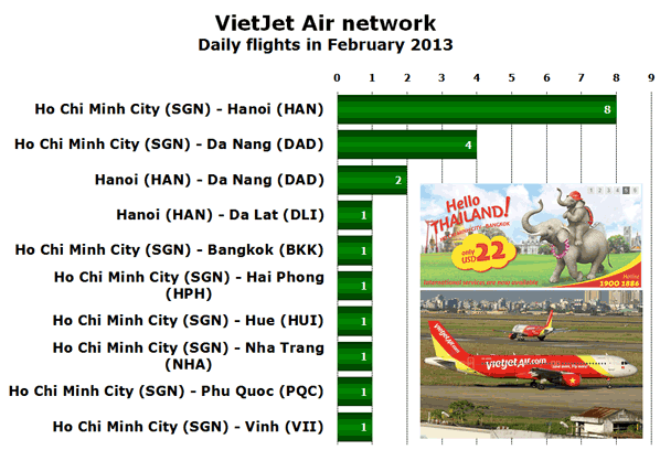 CHART: VietJet Air network - Daily flights in February 2013