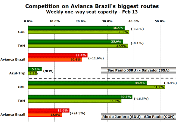 Competition on Avianca Brazil's biggest routes Weekly one-way seat capacity - Feb 13