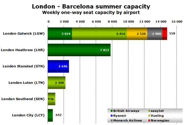 London - Barcelona summer capacity Weekly one-way seat capacity by airport