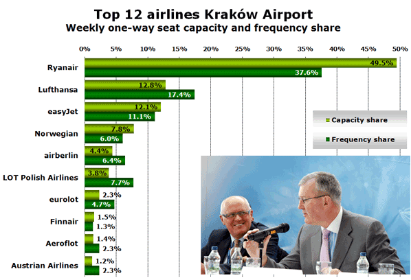 Top 12 airlines Kraków Airport Weekly one-way seat capacity and frequency share