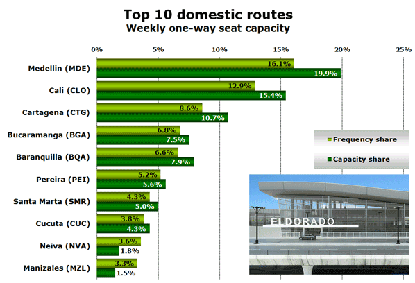 Top 10 domestic routes Weekly one-way seat capacity