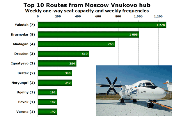 Chart: Top 10 Routes from Moscow Vnukovo hub - Weekly one-way seat capacity and weekly frequencies