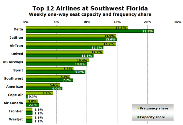 Top 12 Airlines at Southwest Florida Weekly one-way seat capacity and frequency share