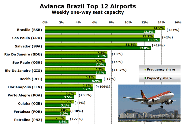 Avianca Brazil Top 12 Airports Weekly one-way seat capacity