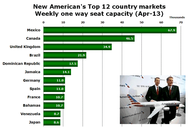 New American's Top 12 country markets Weekly one way seat capacity (Apr-13)