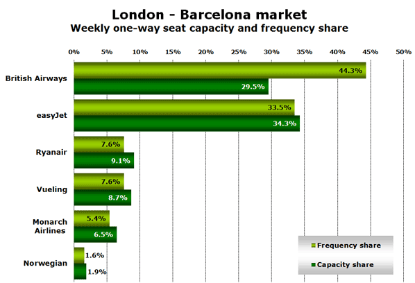 London - Barcelona market Weekly one-way seat capacity and frequency share