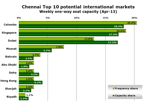 Chennai Top 10 potential international markets Weekly one-way seat capacity (Apr-13)