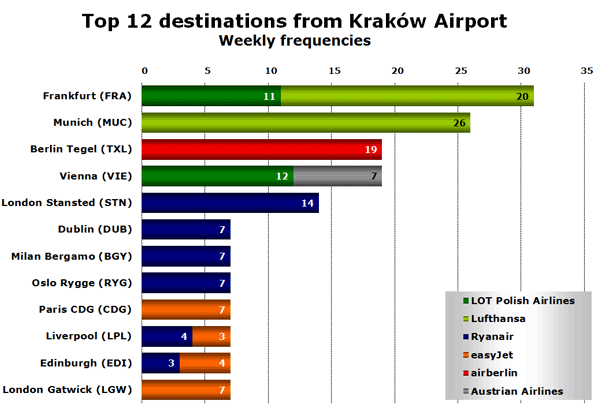 Top 12 destinations from Kraków Airport Weekly frequencies