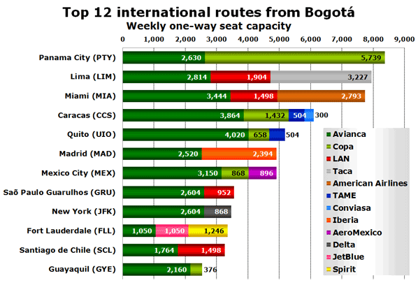 Top 12 international routes from Bogotá Weekly one-way seat capacity
