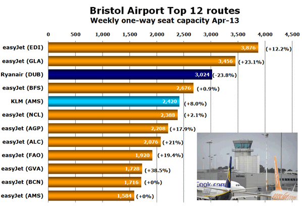 Chart: Bristol Airport Top 12 routes - Weekly one-way seat capacity Apr-13