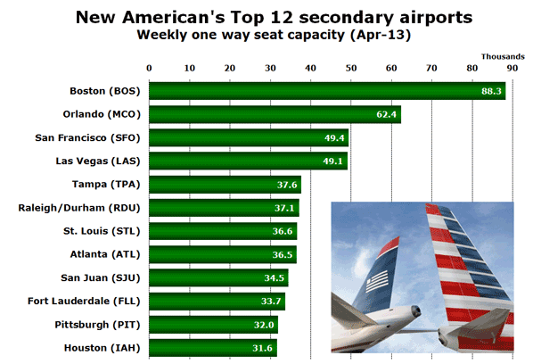 New American's Top 12 secondary airports Weekly one way seat capacity (Apr-13)