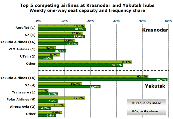 Top 5 competing airlines at Krasnodar and Yakutsk hubs Weekly one-way seat capacity and frequency share