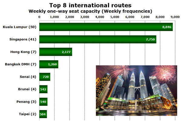 Top 8 international routes Weekly one-way seat capacity (Weekly frequencies)