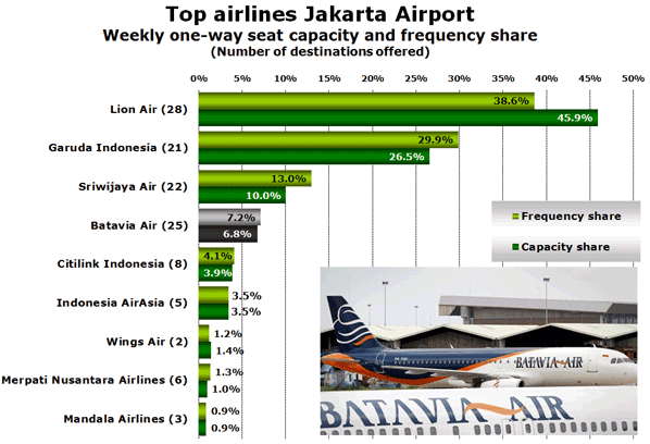 Top airlines Jakarta Airport Weekly one-way seat capacity and frequency share (Number of destinations offered)