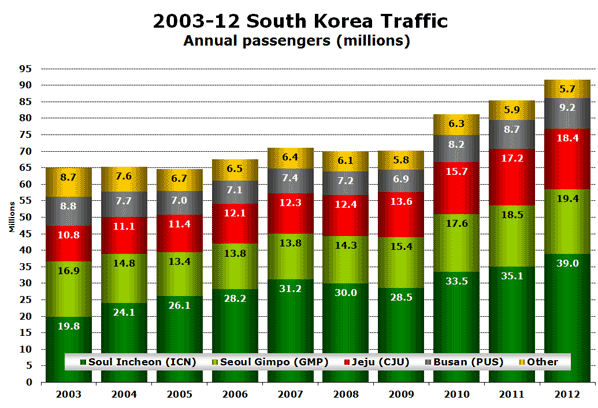 2003-12 South Korea Traffic Annual passengers (millions)