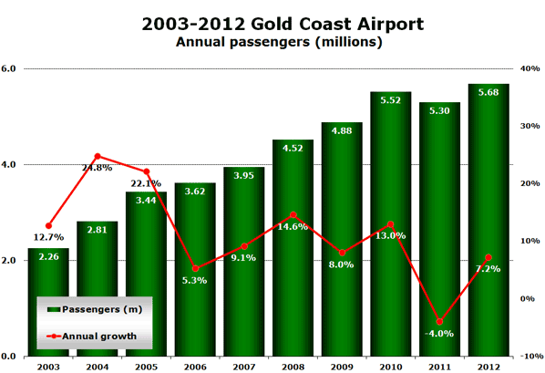2003-2012 Gold Coast Airport Annual passengers (millions)