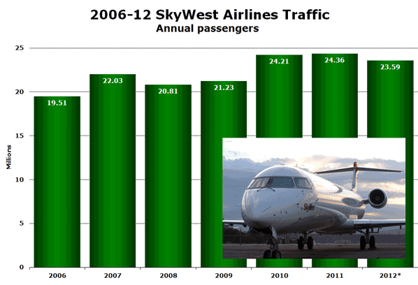2006-12 SkyWest Airlines Traffic Annual passengers