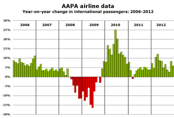AAPA airline data Year-on-year change in international passengers: 2006-2012