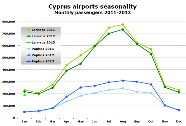 Cyprus airports seasonality Monthly passengers 2011-2013