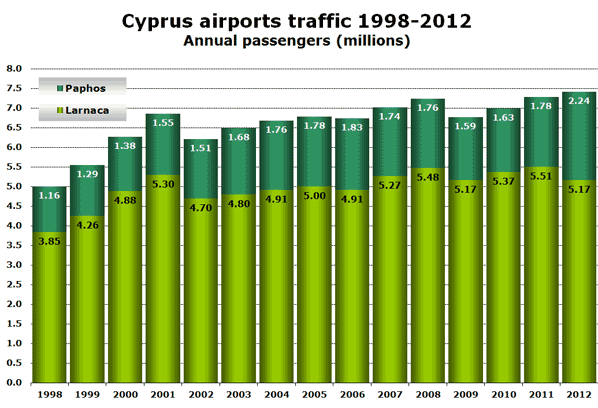 Cyprus airports traffic 1998-2012 Annual passengers (millions)