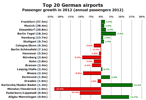 Top 20 German airports Passenger growth in 2012 (annual passengers 2012)