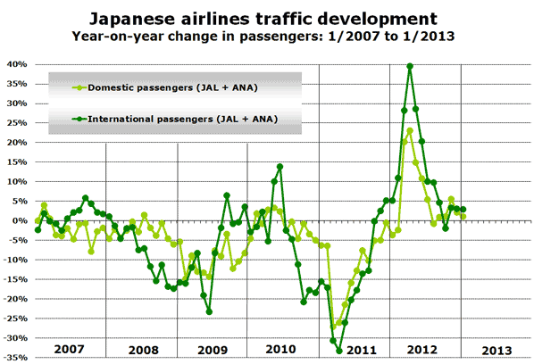Japanese airlines traffic development Year-on-year change in passengers: 1/2007 to 1/2013