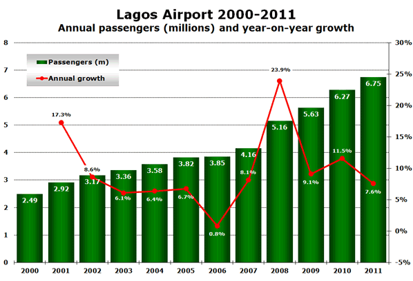 Lagos Airport 2000-2011 Annual passengers (millions) and year-on-year growth