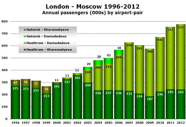 London - Moscow 1996-2012 Annual passengers (000s) by airport-pair