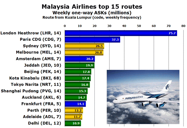 Malaysia Airlines top 15 routes Weekly one-way ASKs (millions) Route from Kuala Lumpur (code, weekly frequency)