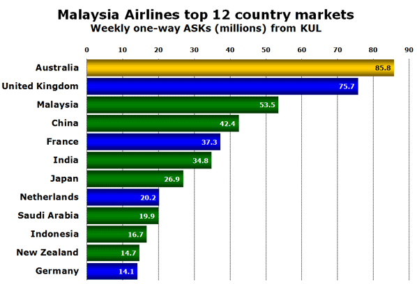 Malaysia Airlines top 12 country markets Weekly one-way ASKs (millions) from KUL