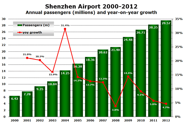 Shenzhen Airport 2000-2012 Annual passengers (millions) and year-on-year growth
