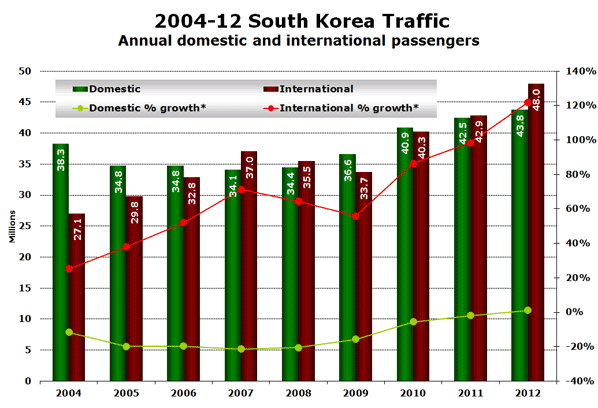 2004-12 South Korea Traffic Annual domestic and international passengers