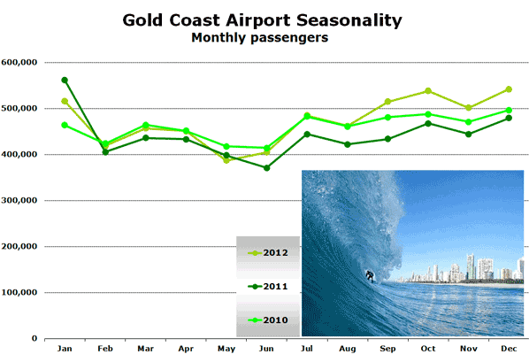 Gold Coast Airport Seasonality Monthly passengers