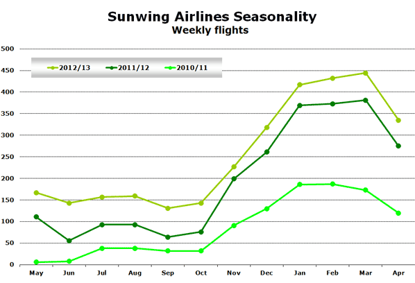 Sunwing Airlines Seasonality Weekly flights
